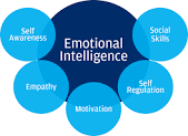 Diagram of Emotional Intelligence 